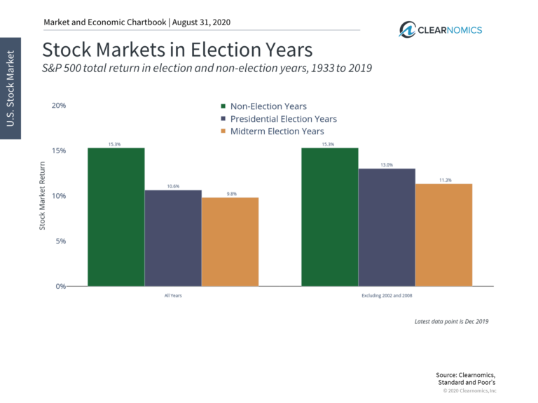 How Do Presidential Elections Affect The Stock Market? - Boca Raton FL ...