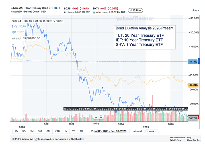 higher interest rates